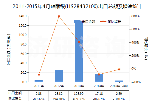 2011-2015年4月硝酸銀(HS28432100)出口總額及增速統(tǒng)計